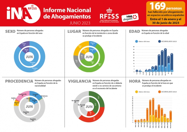 Junio de 2023, el segundo con más personas ahogadas desde 2015